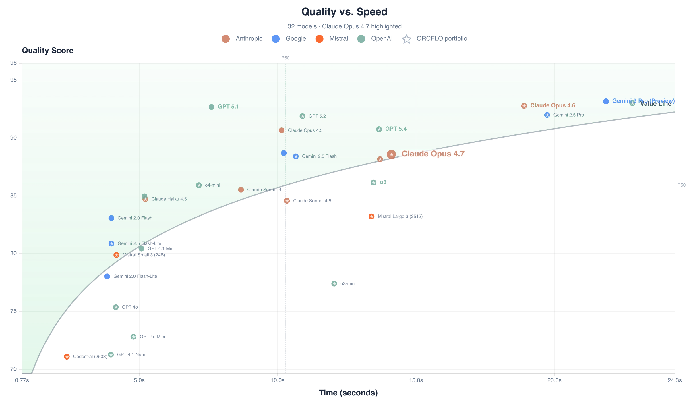 Quality score vs. response time per case