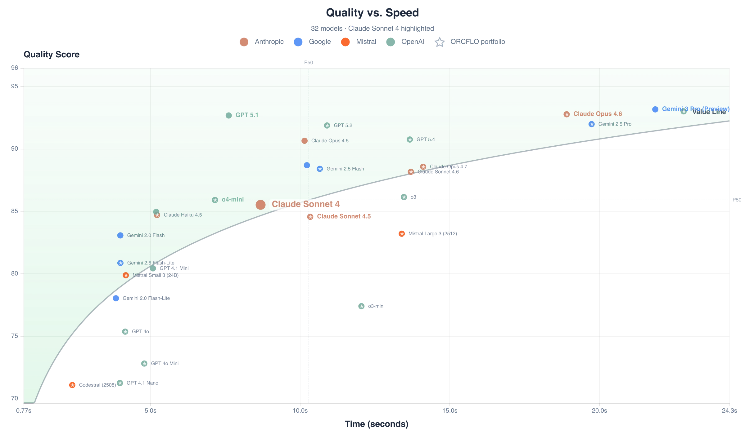 Quality score vs. response time per case