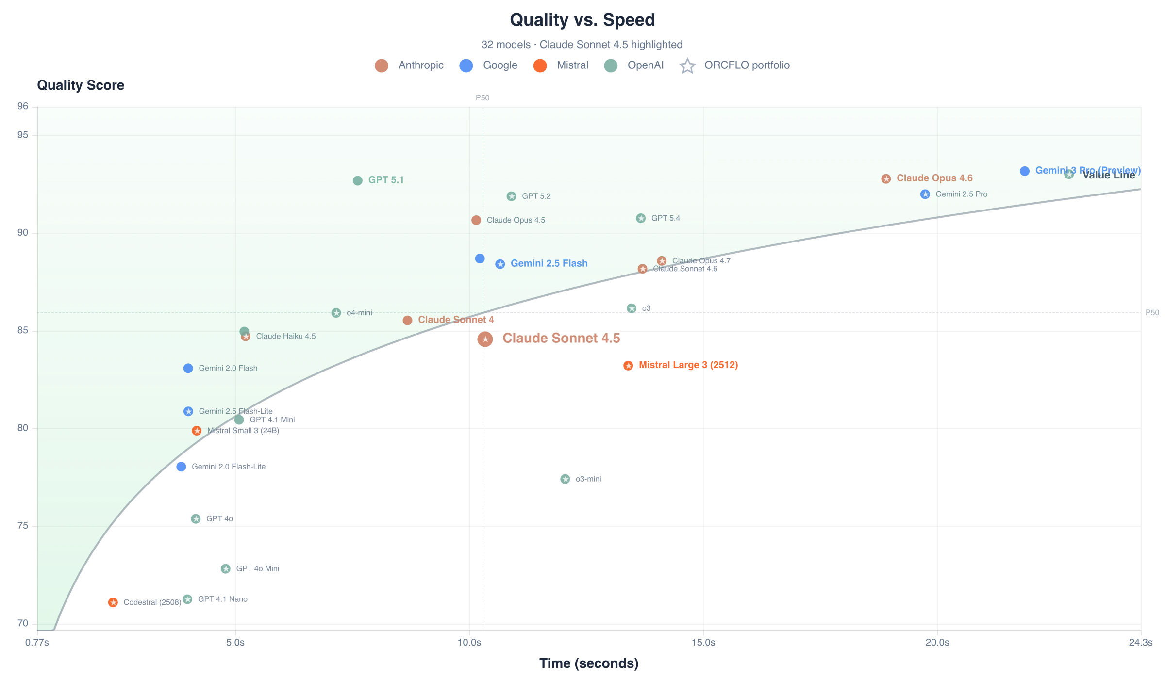 Quality score vs. response time per case