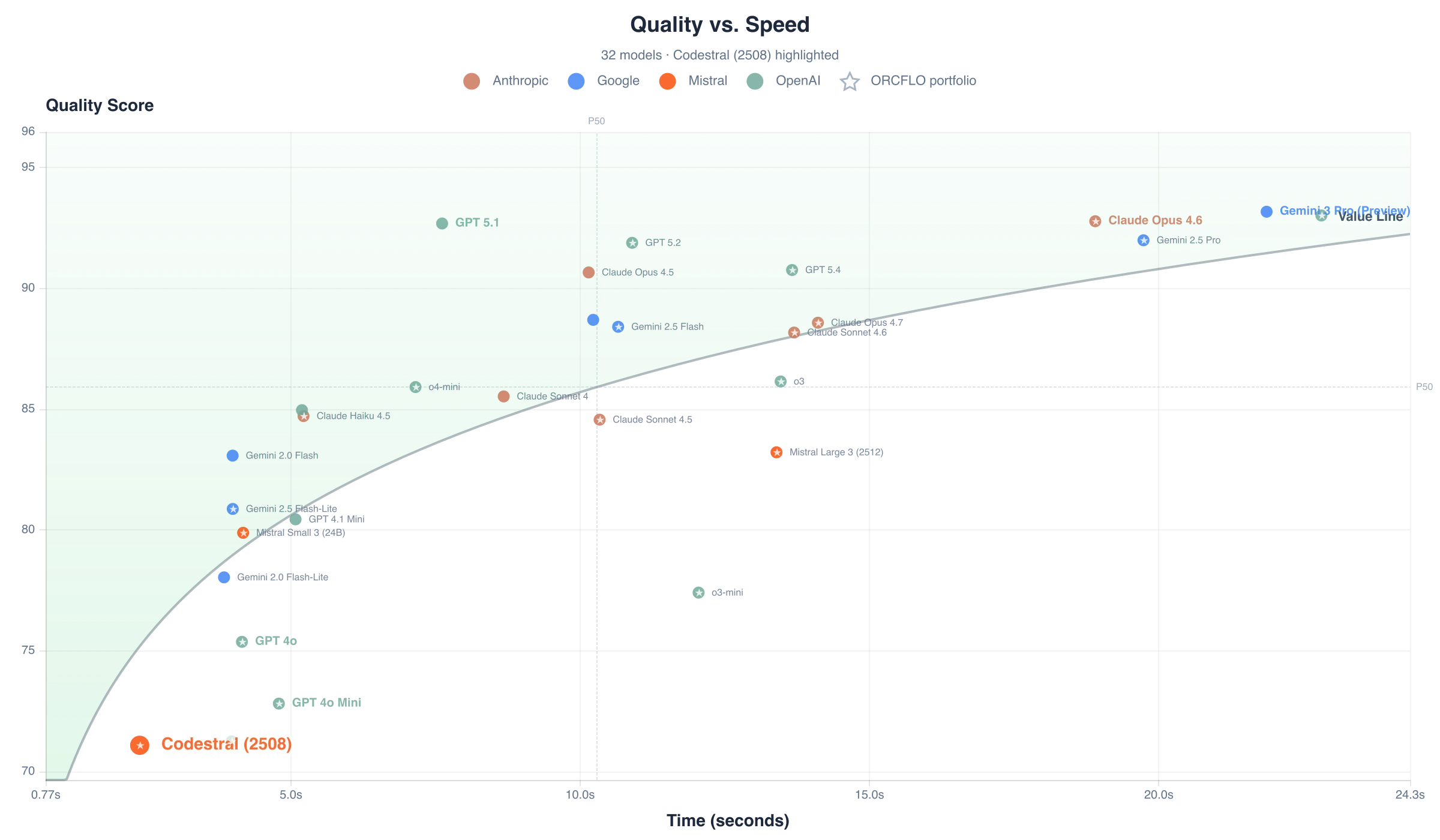 Quality score vs. response time per case