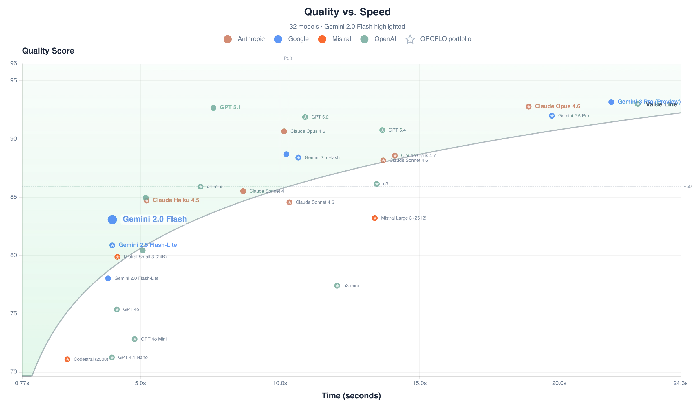 Quality score vs. response time per case