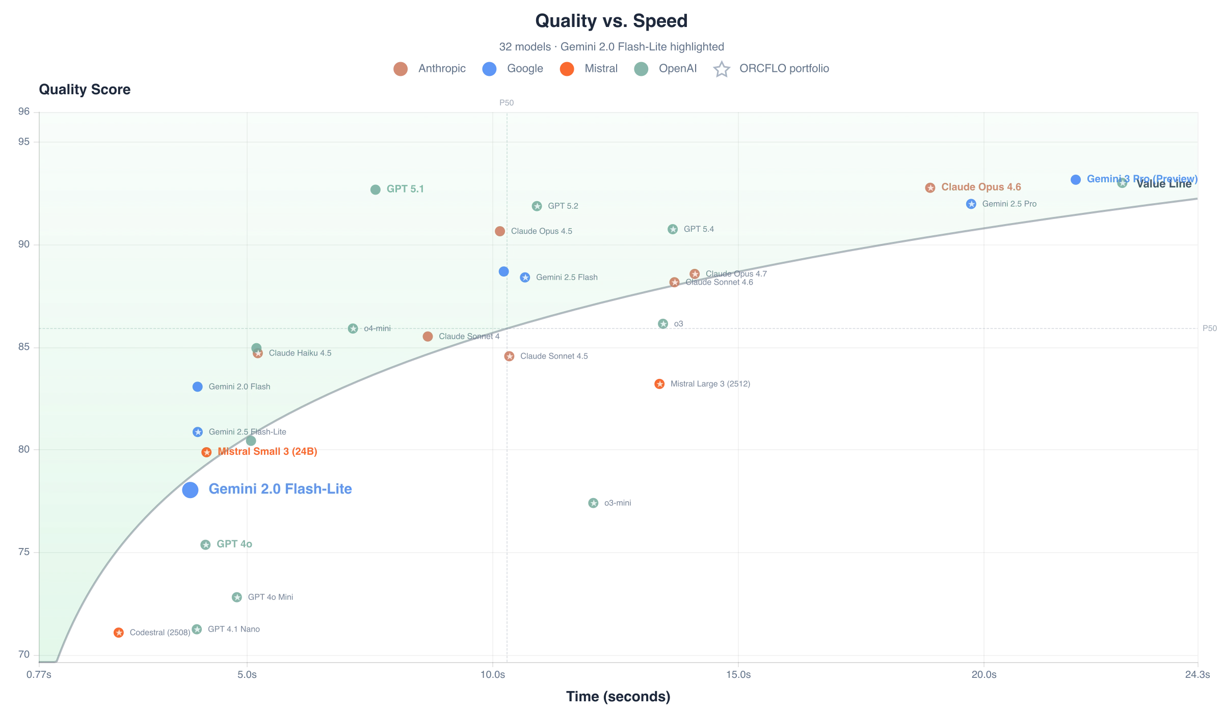 Quality score vs. response time per case