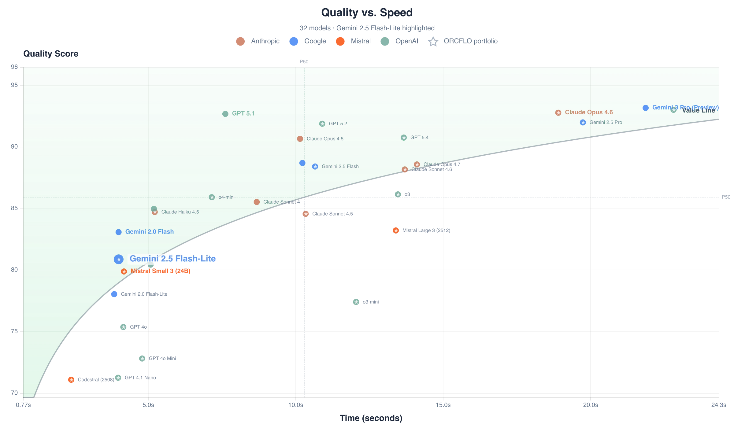 Quality score vs. response time per case
