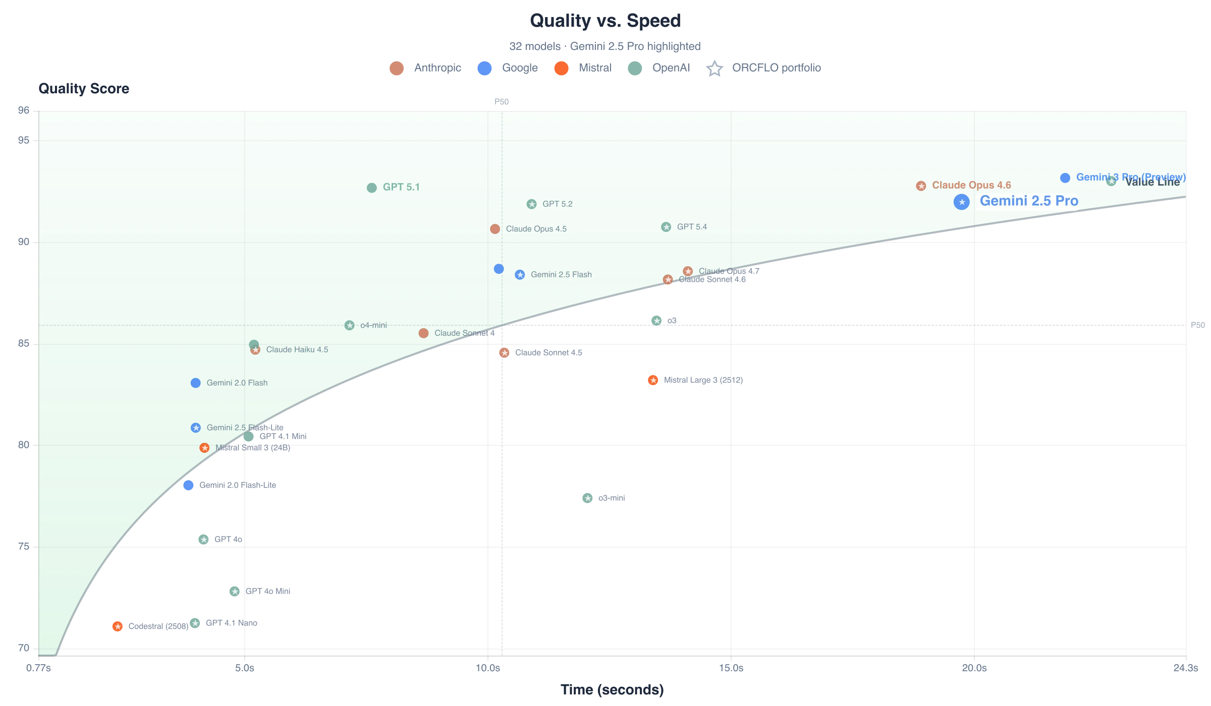 Quality score vs. response time per case