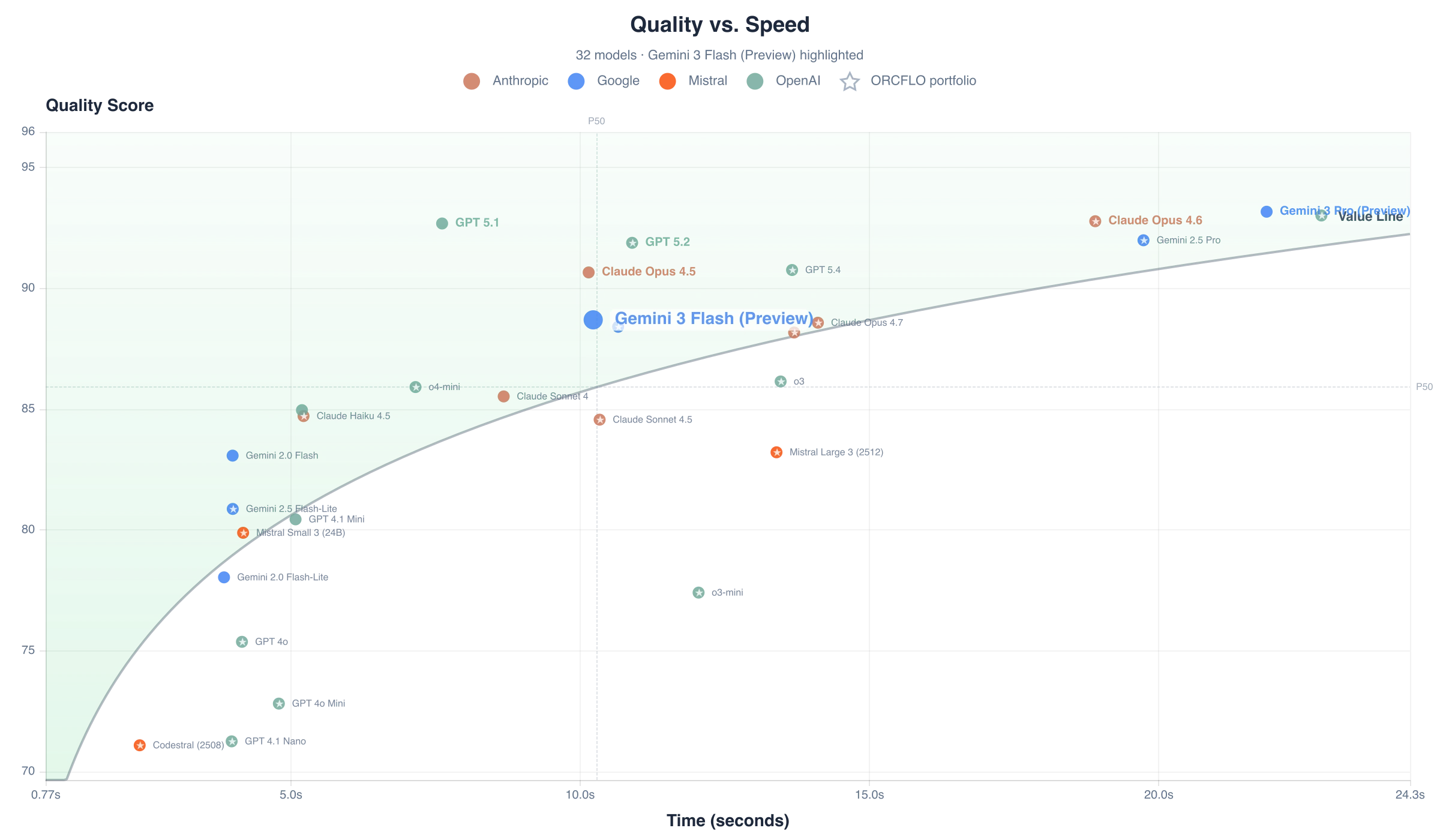 Quality score vs. response time per case