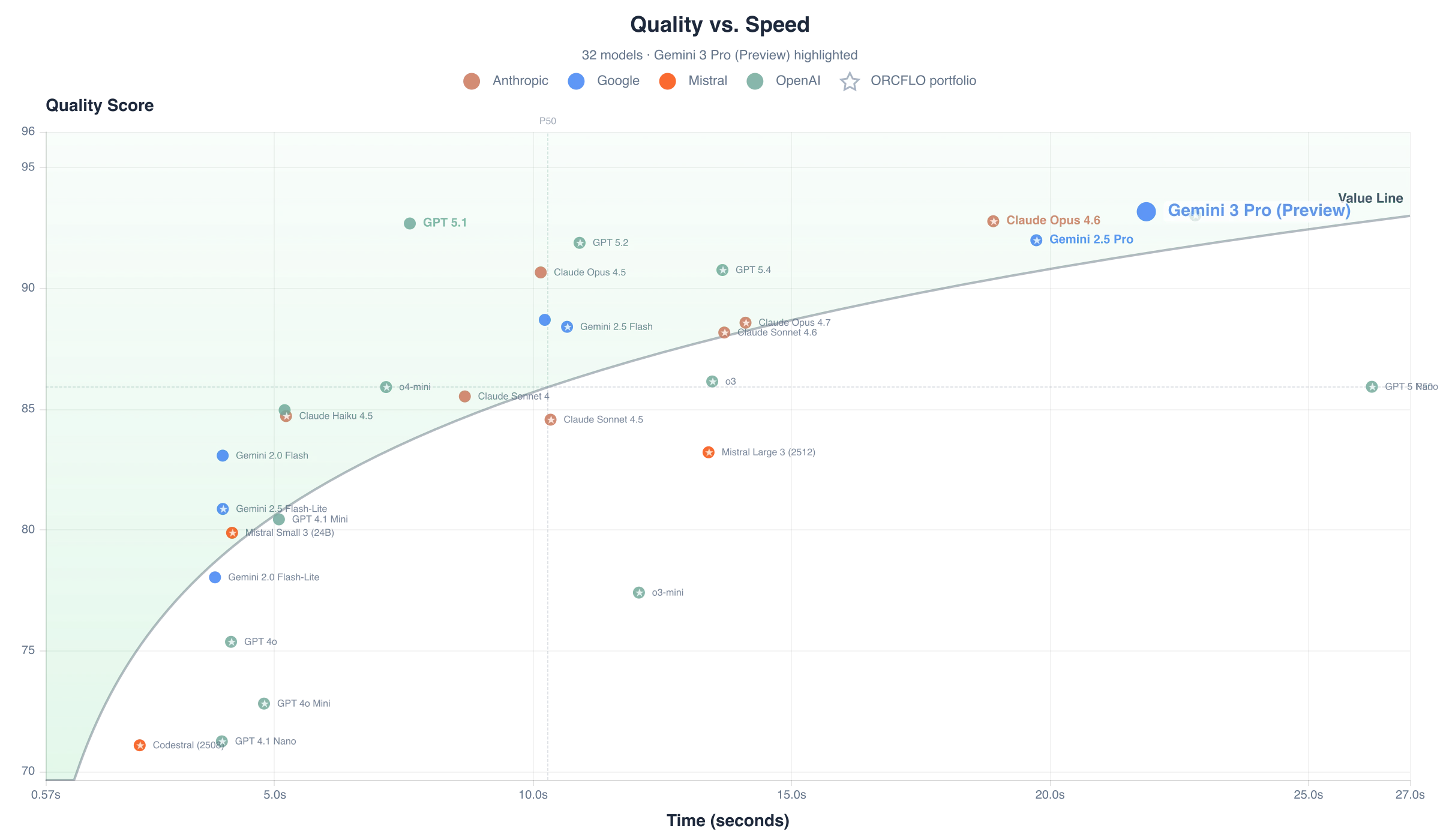 Quality score vs. response time per case