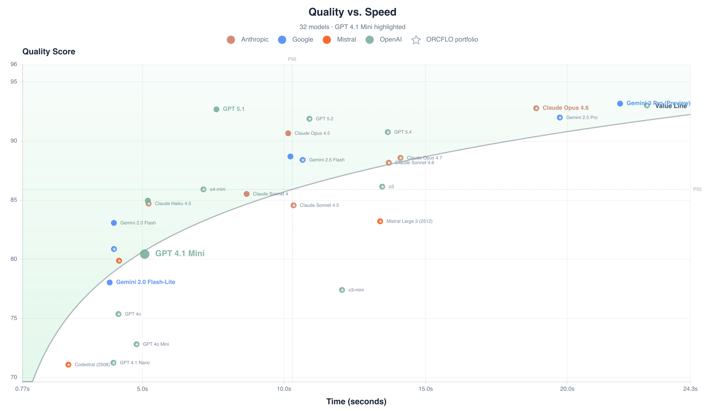 Quality score vs. response time per case