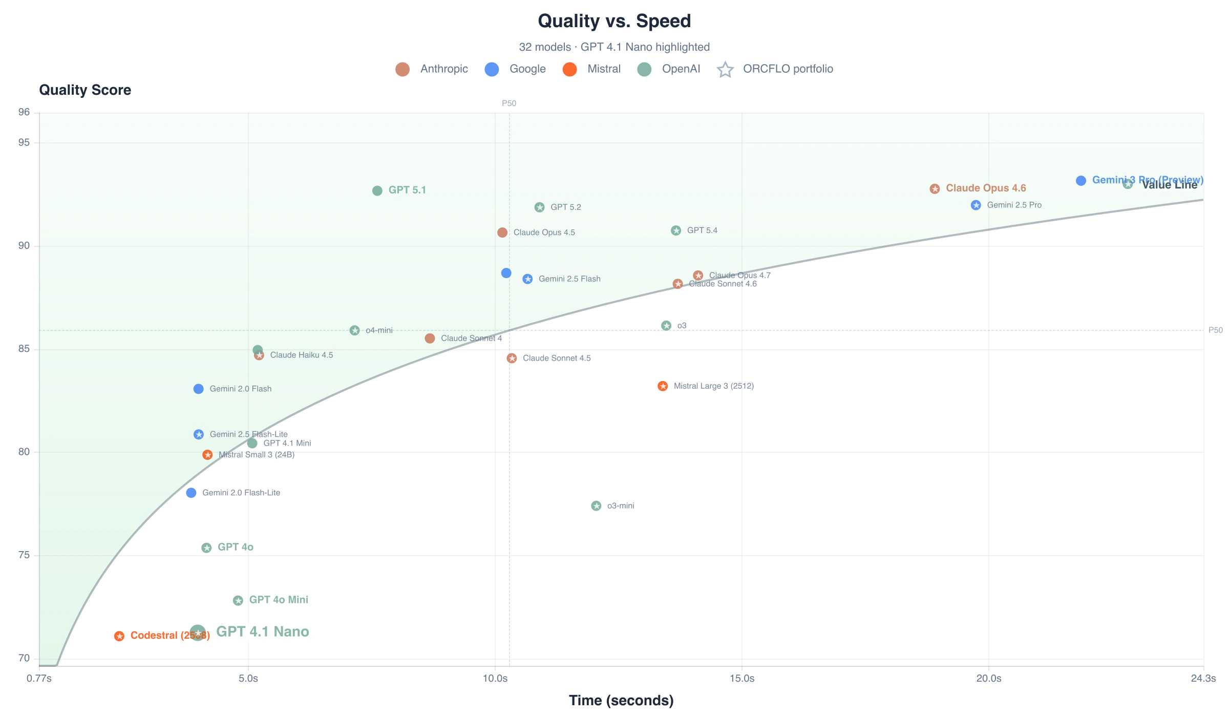 Quality score vs. response time per case