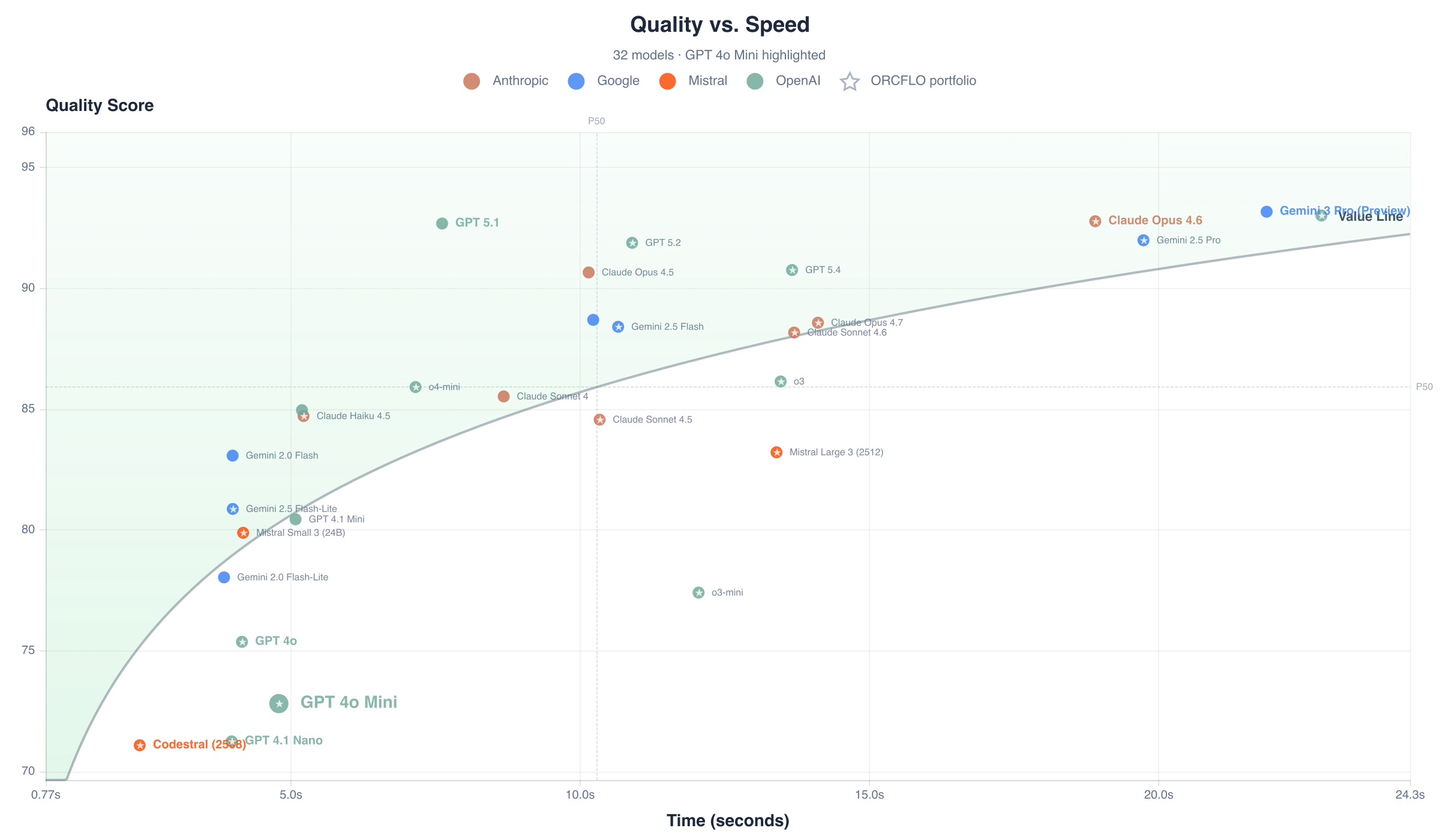 Quality score vs. response time per case