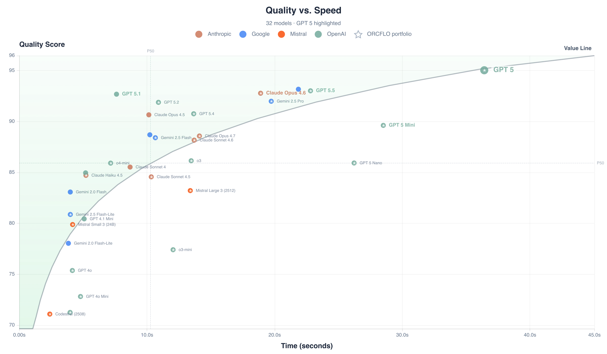 Quality score vs. response time per case