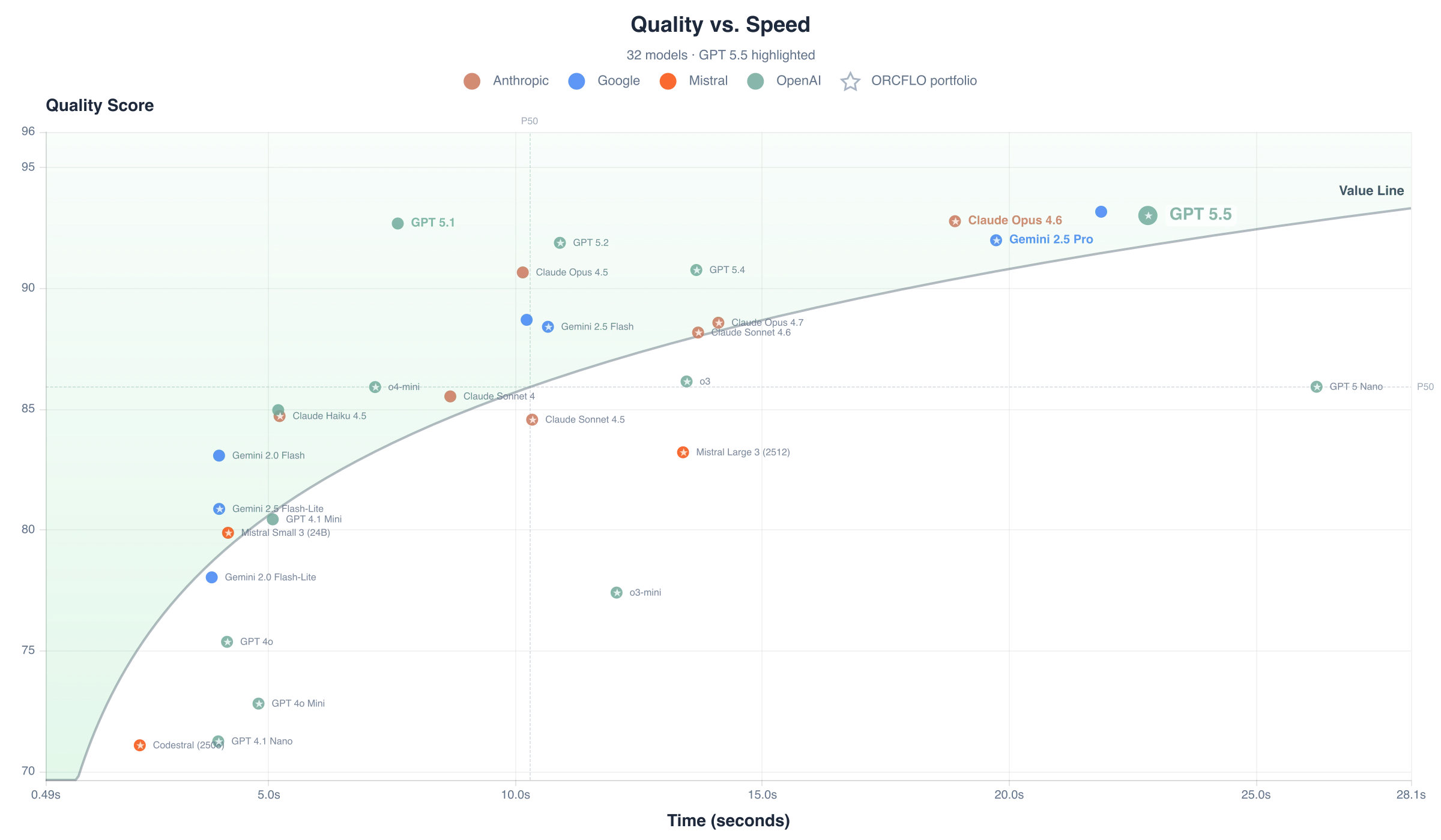 Quality score vs. response time per case