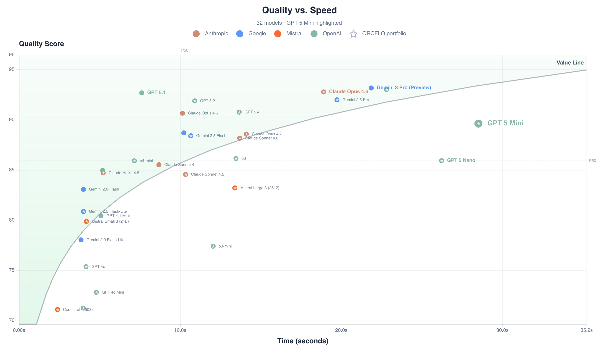 Quality score vs. response time per case