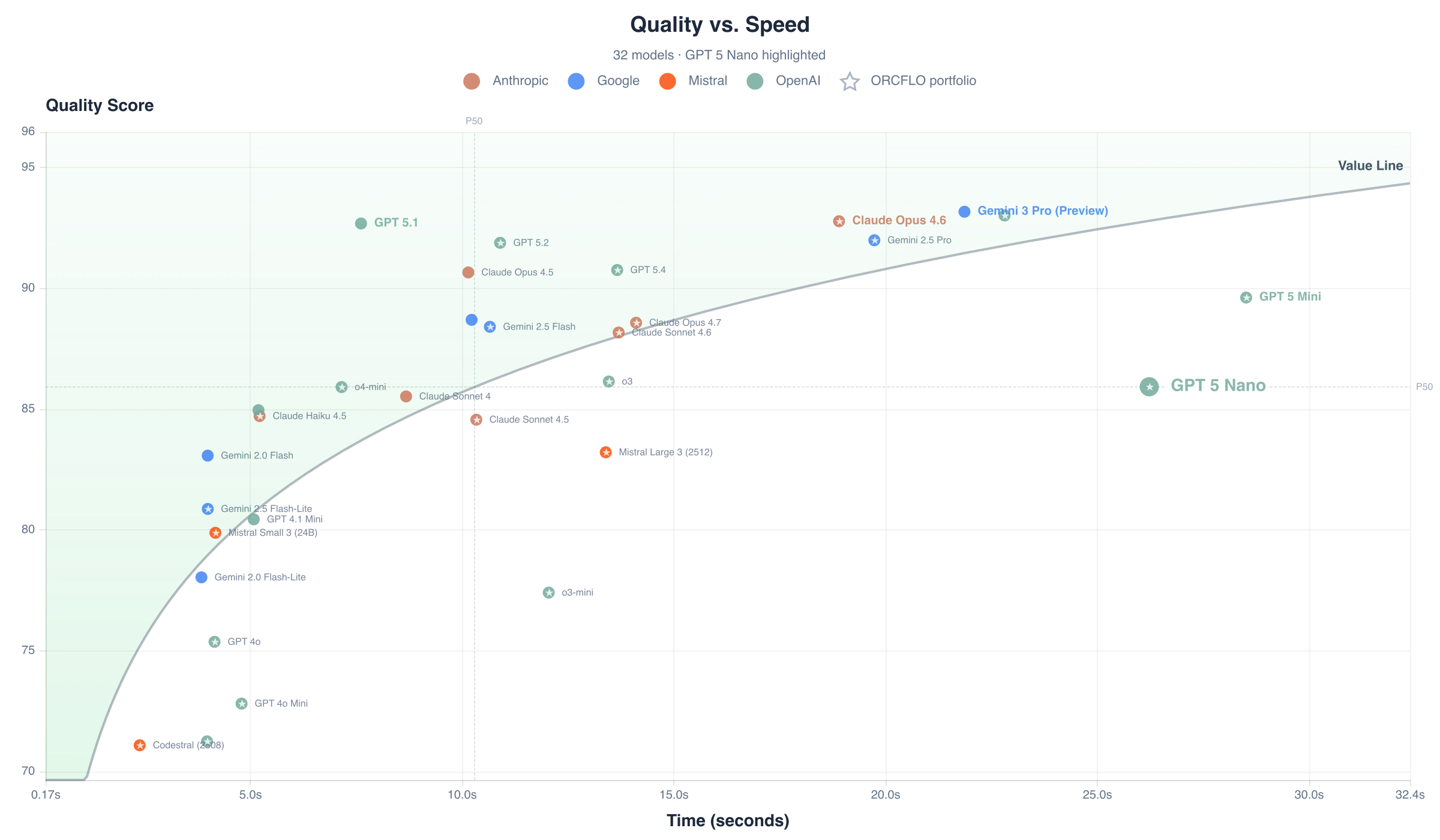 Quality score vs. response time per case