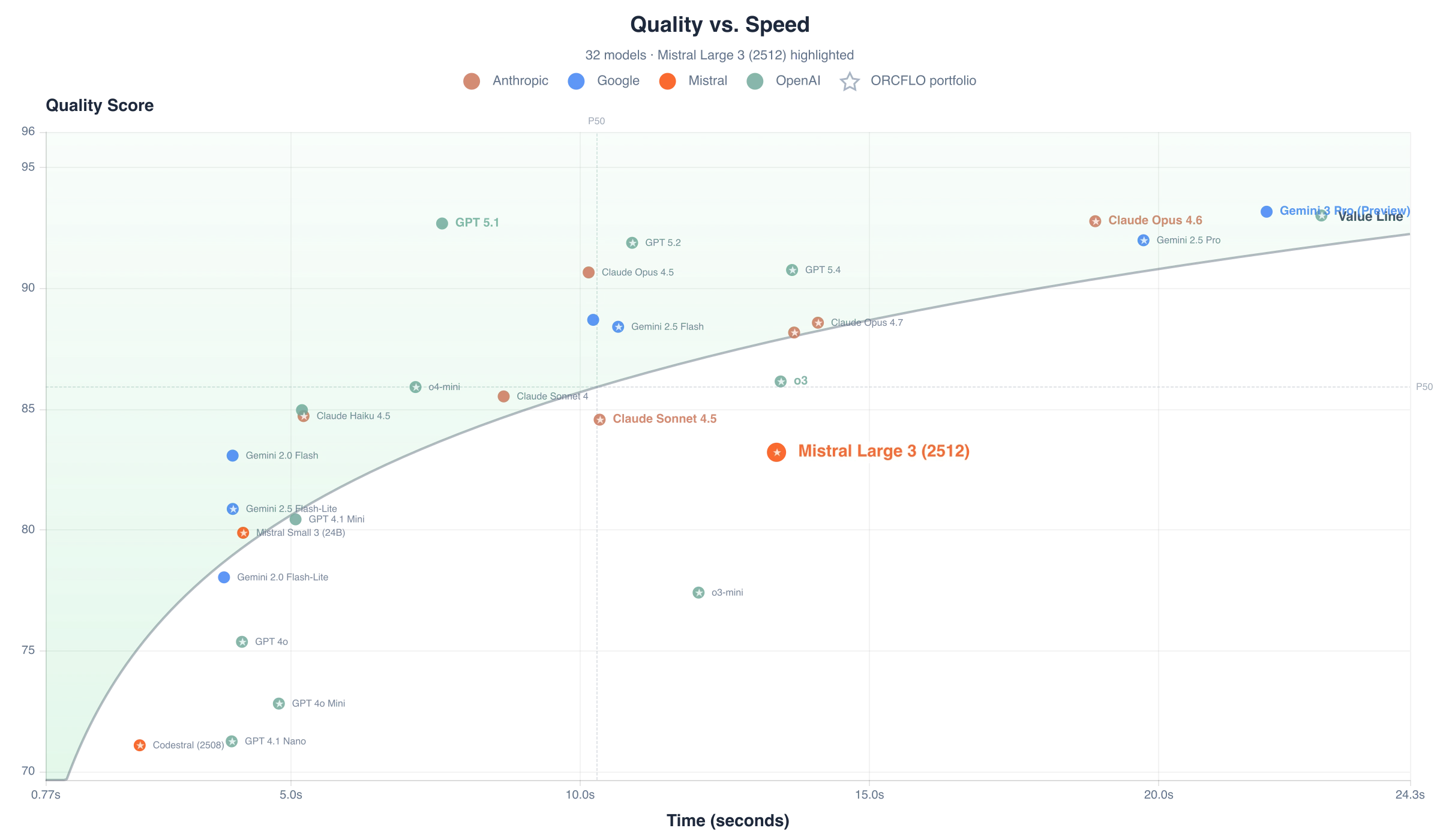 Quality score vs. response time per case