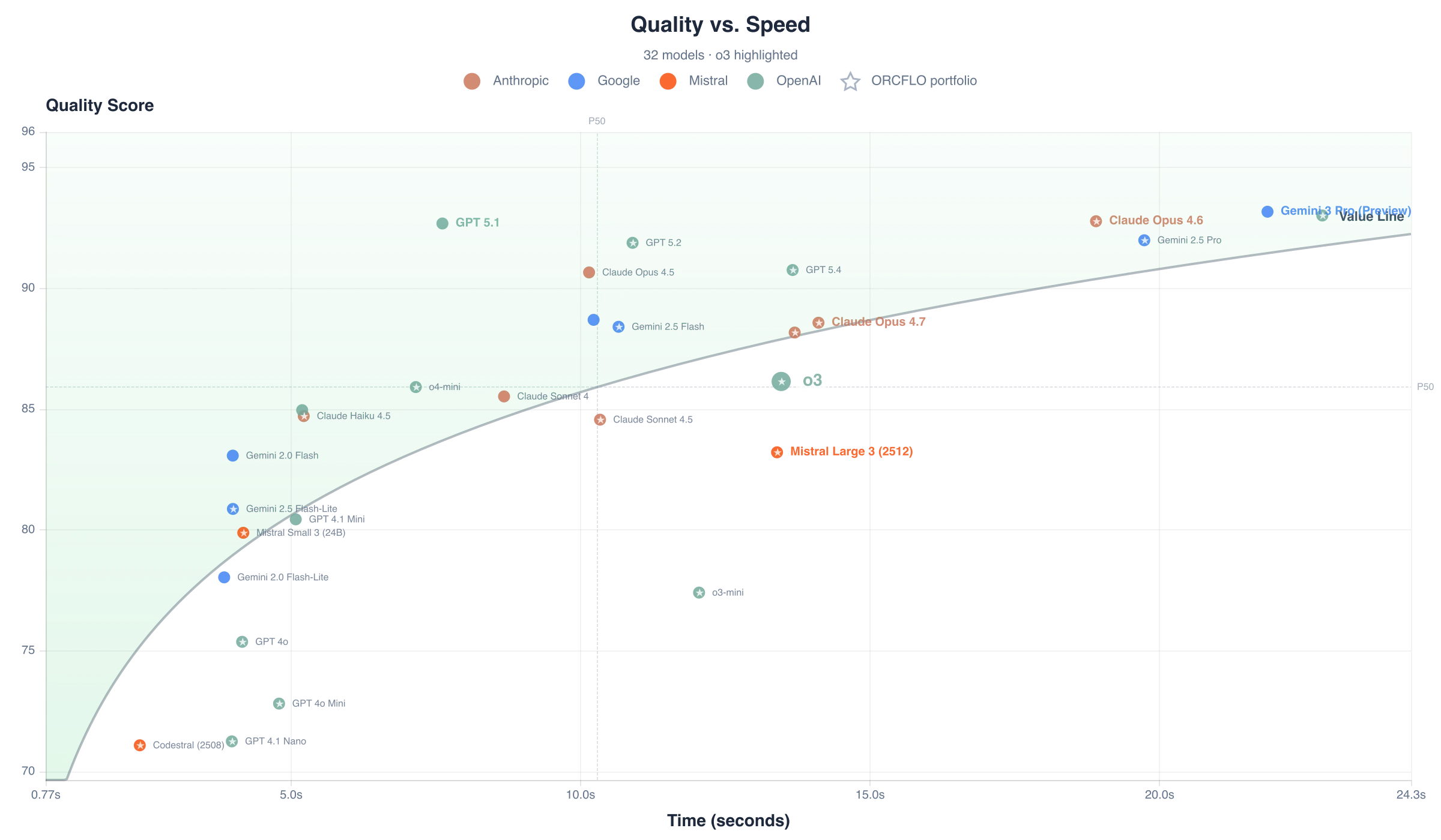 Quality score vs. response time per case