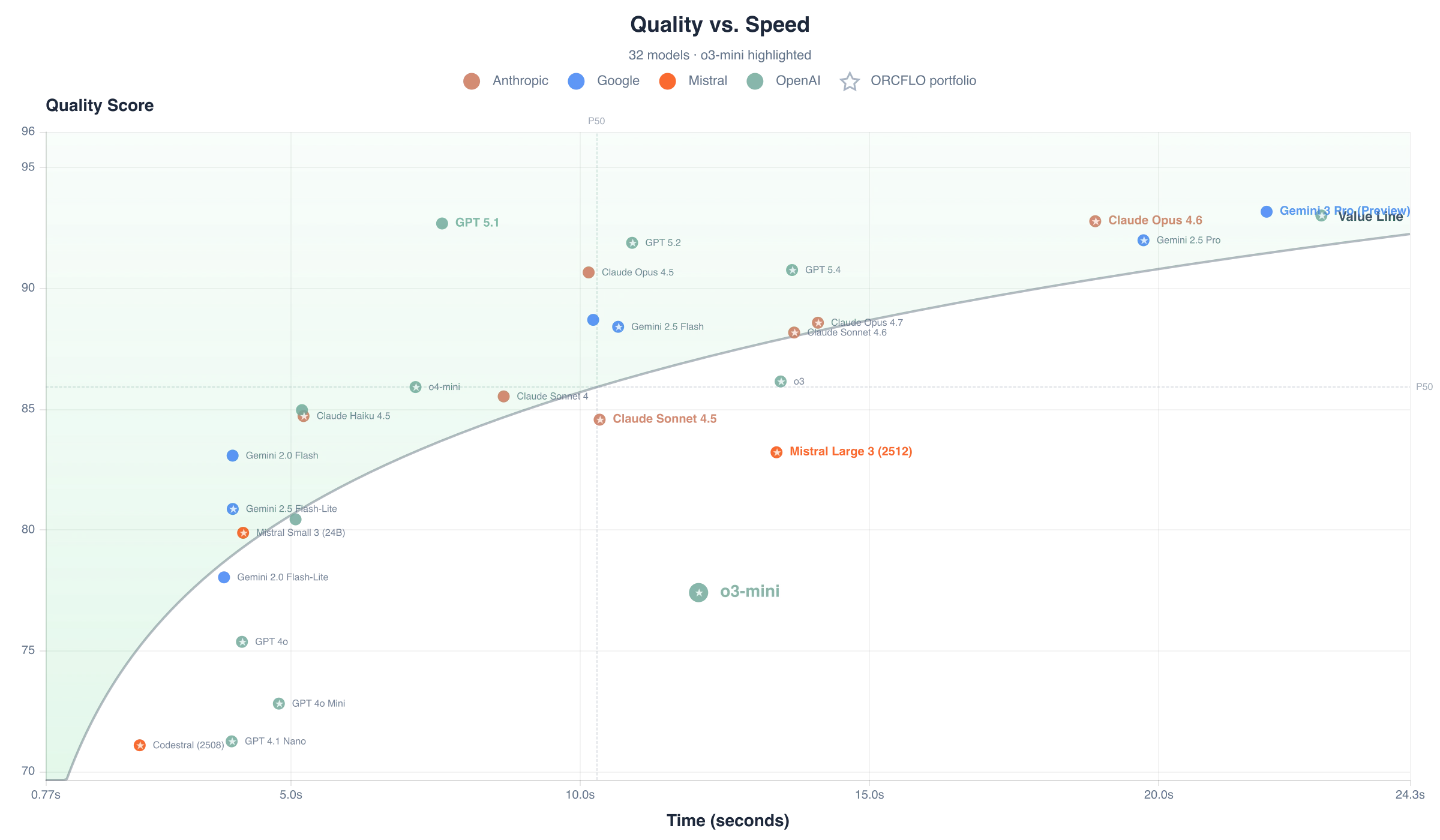 Quality score vs. response time per case