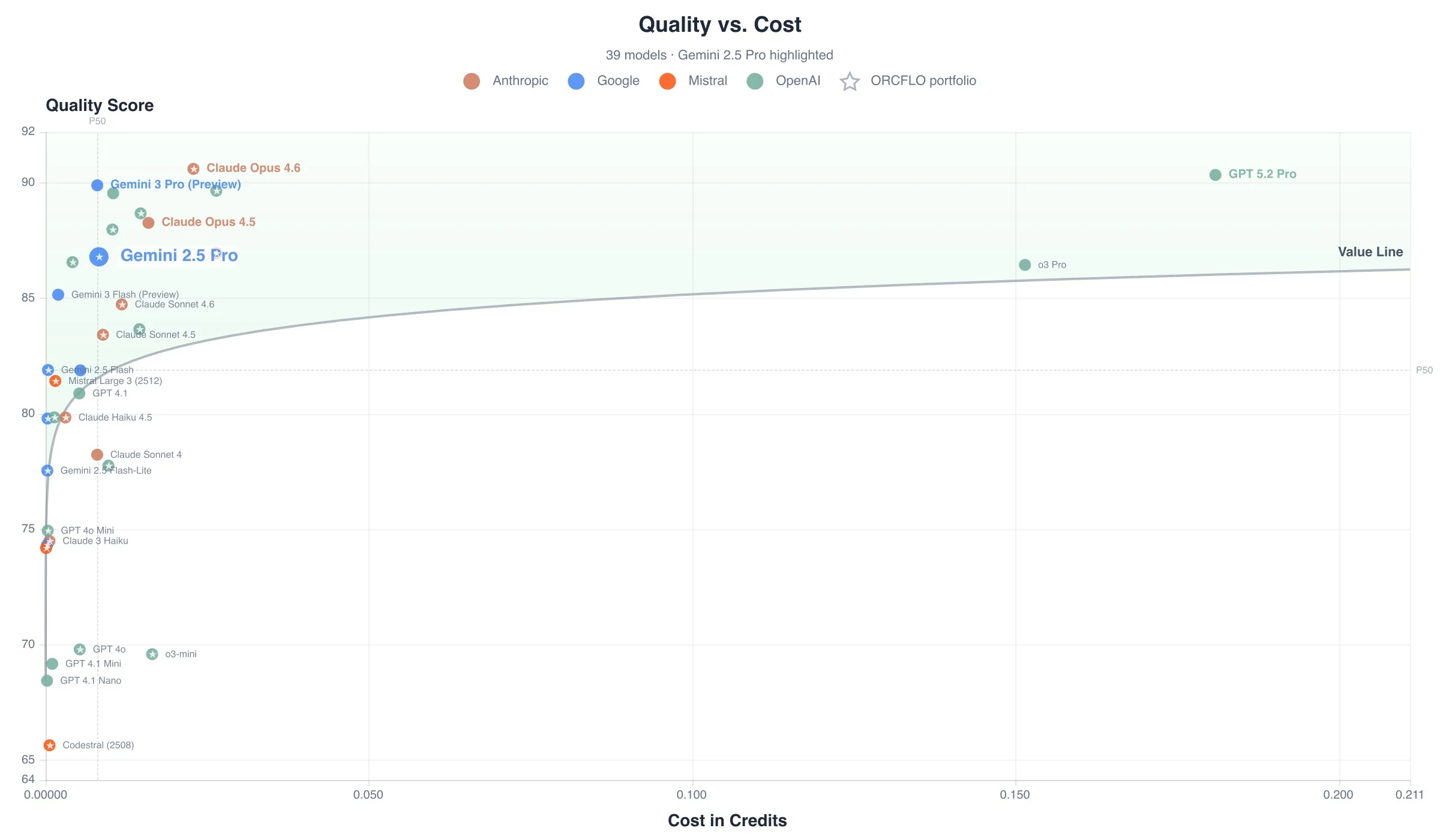 Quality score vs. cost to complete all 40 tests