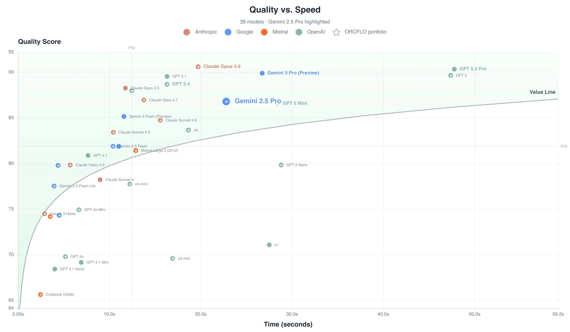 Quality score vs. time to complete all 40 tests