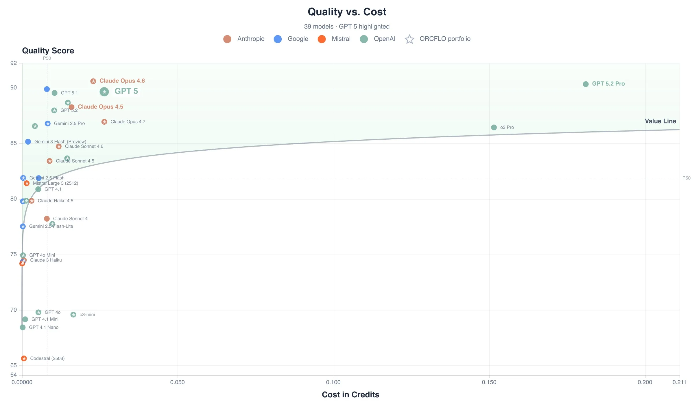 Quality score vs. cost to complete all 40 tests