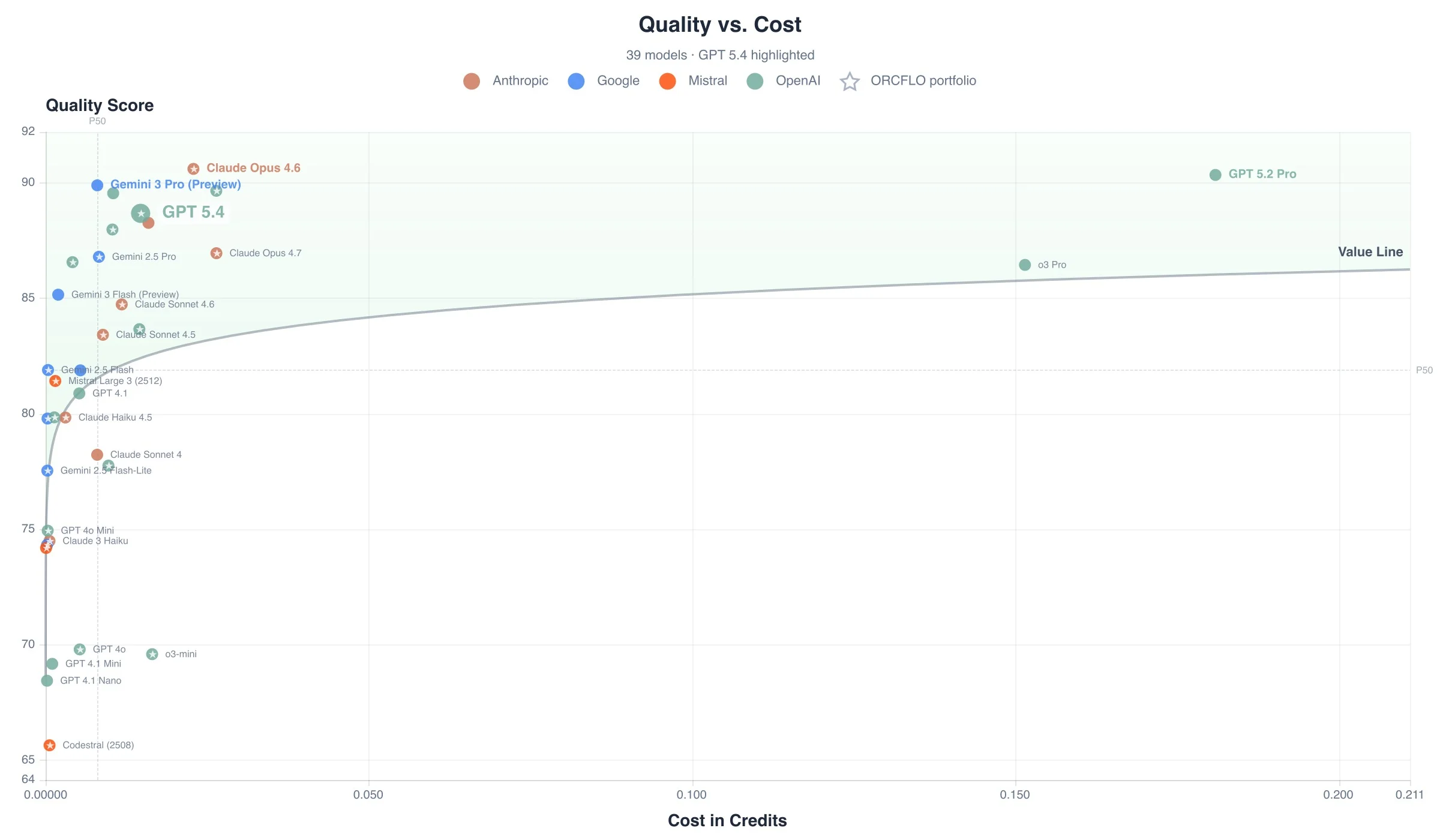 Quality score vs. cost to complete all 40 tests